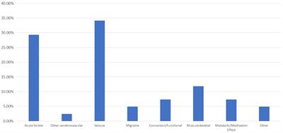 Establishing a pediatric acute stroke protocol: experience of a new pediatric stroke program and predictors of acute stroke